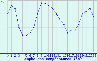 Courbe de tempratures pour Zinnwald-Georgenfeld