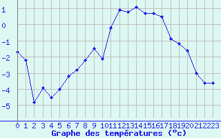 Courbe de tempratures pour Saalbach