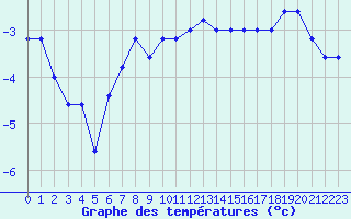 Courbe de tempratures pour Pian Rosa (It)