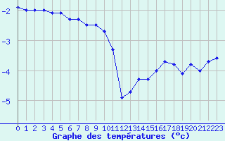 Courbe de tempratures pour Salla Naruska