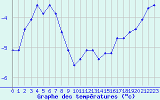 Courbe de tempratures pour Formigures (66)