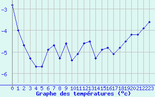 Courbe de tempratures pour Sirdal-Sinnes