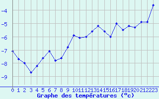 Courbe de tempratures pour Stora Sjoefallet