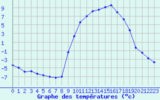 Courbe de tempratures pour Lans-en-Vercors (38)