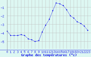 Courbe de tempratures pour Baye (51)