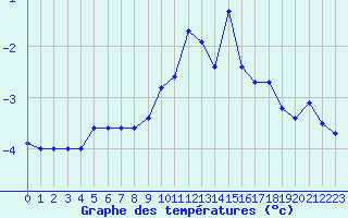 Courbe de tempratures pour Grau Roig (And)