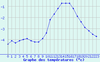 Courbe de tempratures pour Corny-sur-Moselle (57)