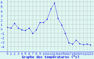 Courbe de tempratures pour Les Eplatures - La Chaux-de-Fonds (Sw)