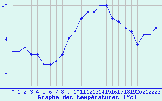 Courbe de tempratures pour Nyon-Changins (Sw)