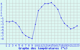 Courbe de tempratures pour Rethel (08)