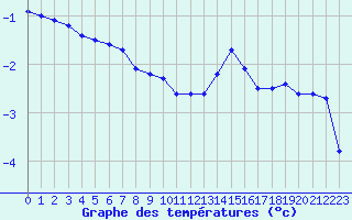 Courbe de tempratures pour Xonrupt-Longemer (88)