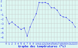 Courbe de tempratures pour Piotta