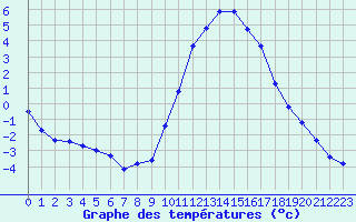 Courbe de tempratures pour Sgur-le-Chteau (19)