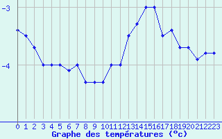 Courbe de tempratures pour Nantes (44)