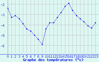 Courbe de tempratures pour Cerisiers (89)