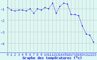 Courbe de tempratures pour Churanov