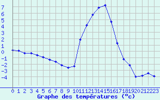 Courbe de tempratures pour Lans-en-Vercors (38)