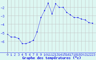 Courbe de tempratures pour Simplon-Dorf