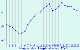 Courbe de tempratures pour Lysa Hora