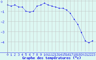 Courbe de tempratures pour Nordkoster