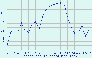 Courbe de tempratures pour Selonnet (04)