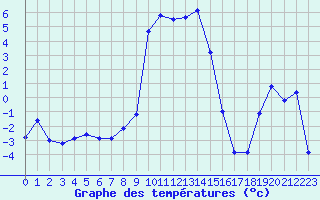 Courbe de tempratures pour Grau Roig (And)