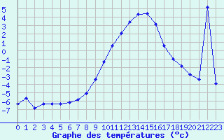 Courbe de tempratures pour Lahr (All)