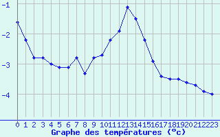 Courbe de tempratures pour Loferer Alm