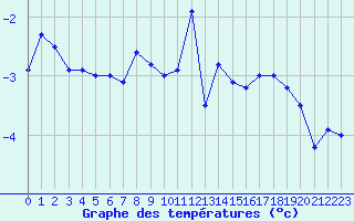 Courbe de tempratures pour Grand Saint Bernard (Sw)