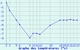 Courbe de tempratures pour Trevico