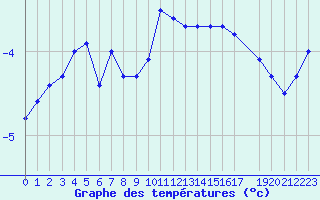 Courbe de tempratures pour Vest-Torpa Ii