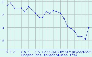 Courbe de tempratures pour Somna-Kvaloyfjellet