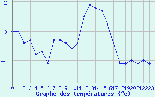 Courbe de tempratures pour Engins (38)