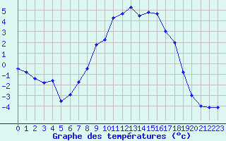 Courbe de tempratures pour Kjobli I Snasa