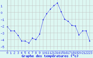 Courbe de tempratures pour Diepholz