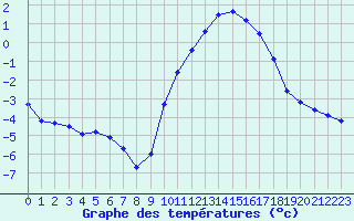 Courbe de tempratures pour Grandfresnoy (60)