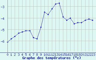 Courbe de tempratures pour Sattel-Aegeri (Sw)