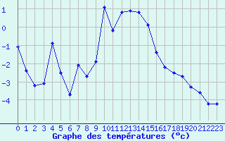 Courbe de tempratures pour Aix-la-Chapelle (All)