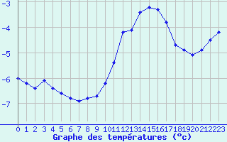 Courbe de tempratures pour Langres (52) 