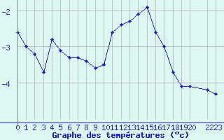 Courbe de tempratures pour Mont-Rigi (Be)