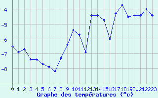 Courbe de tempratures pour Napf (Sw)