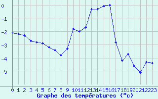 Courbe de tempratures pour Napf (Sw)