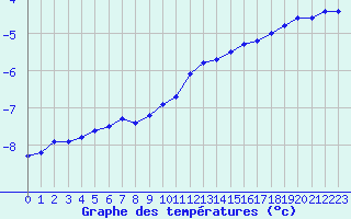 Courbe de tempratures pour Grosser Arber