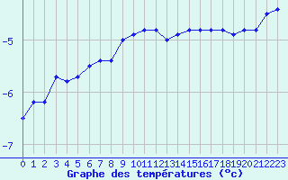 Courbe de tempratures pour Villacher Alpe