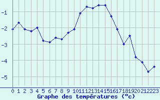 Courbe de tempratures pour Plaffeien-Oberschrot