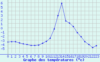 Courbe de tempratures pour Lans-en-Vercors (38)