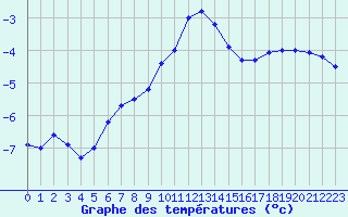 Courbe de tempratures pour Schmittenhoehe