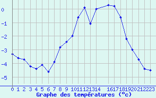 Courbe de tempratures pour Mottec