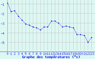 Courbe de tempratures pour Finsevatn