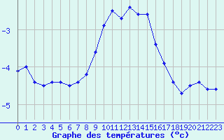 Courbe de tempratures pour Grand Saint Bernard (Sw)